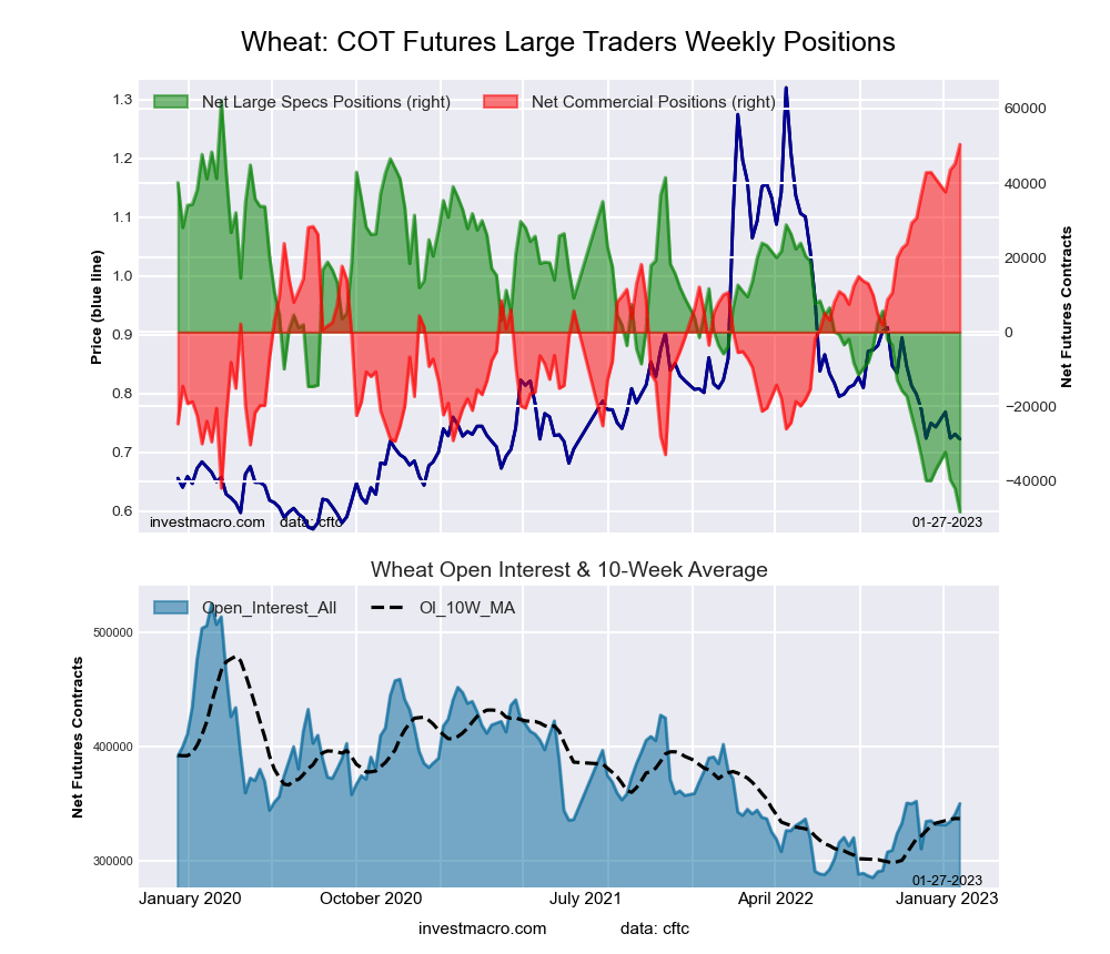 WHEAT Futures COT Chart