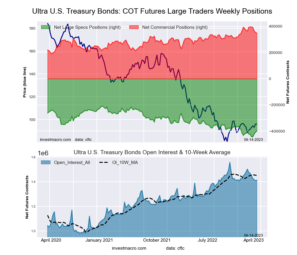 Ultra US Year Treasury Notes Long Bonds Futures COT Chart
