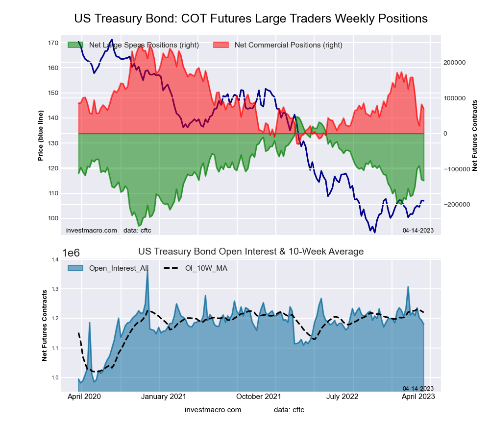 US Year Treasury Notes Long Bonds Futures COT Chart