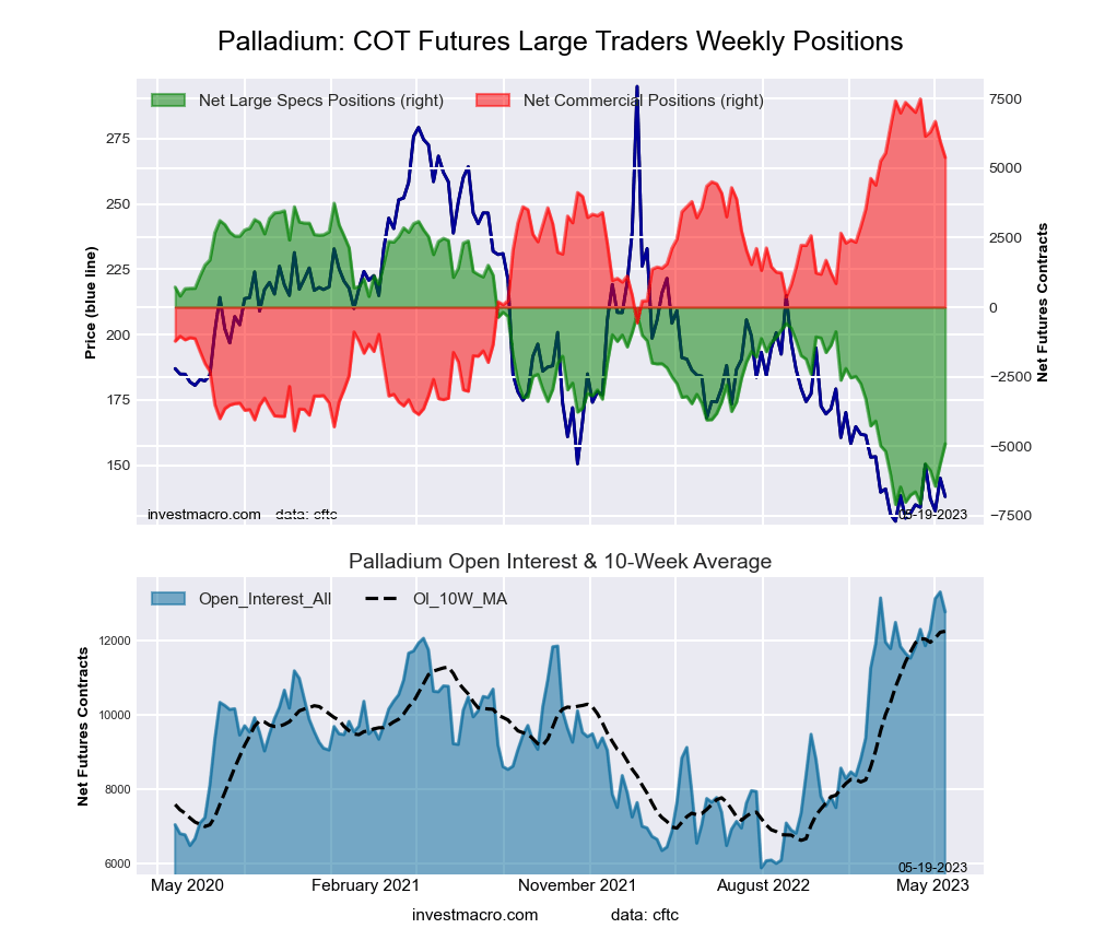 Palladium Futures COT Chart