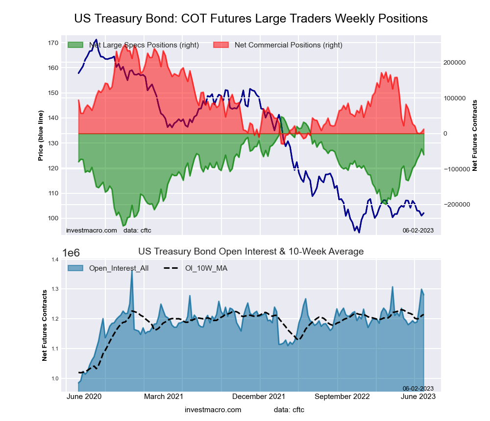 US Year Treasury Notes Long Bonds Futures COT Chart