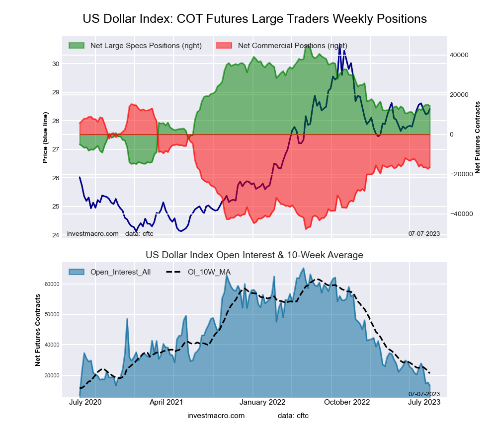 US Dollar Index Forex Futures COT Chart