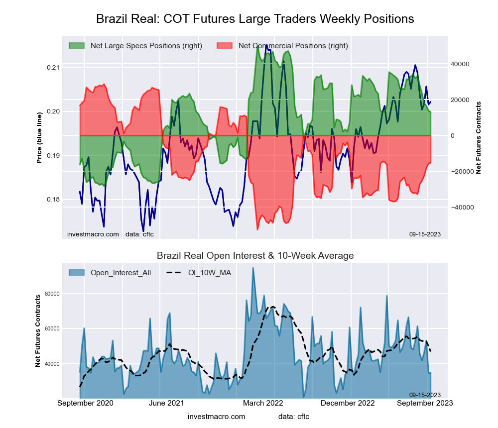 Brazil Real Futures COT Chart