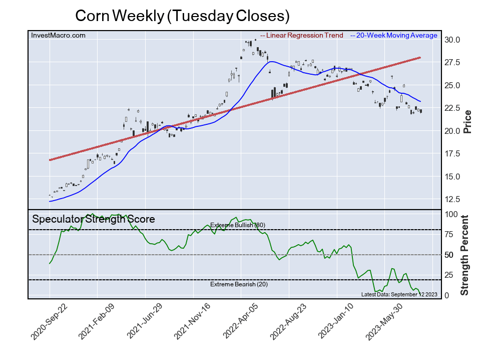 Speculator Extremes: Cocoa, Bitcoin, EAFE & Corn lead Bullish & Bearish Positions