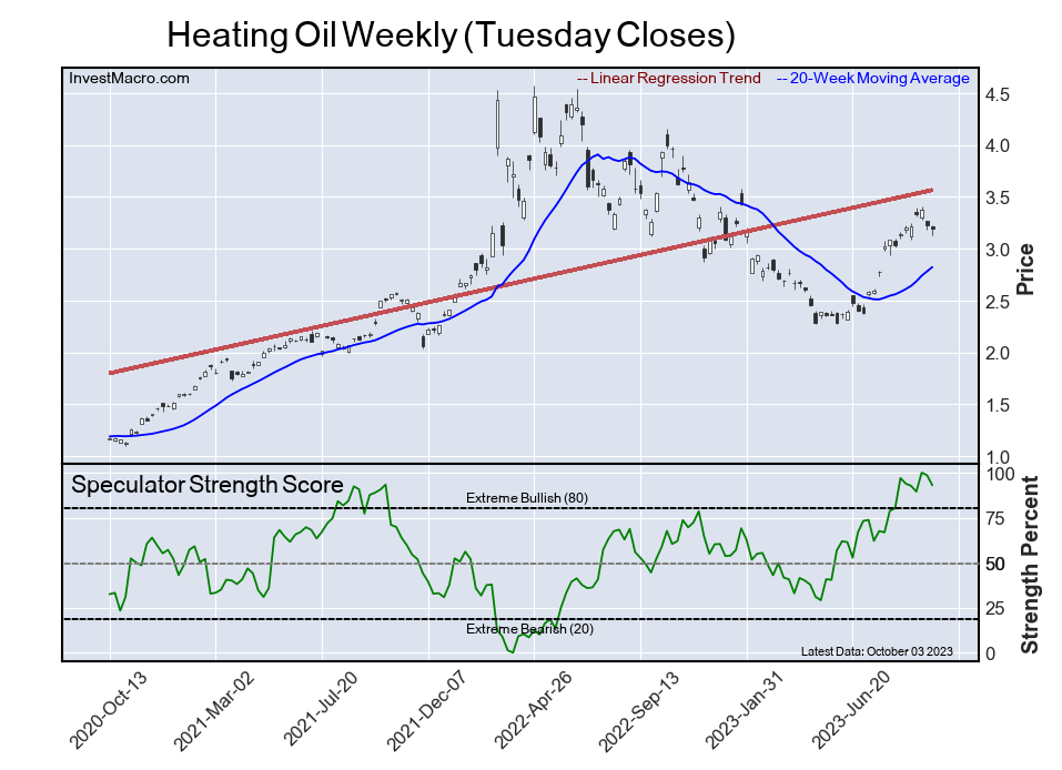 Speculator Extremes: VIX, Heating Oil, Dow-Mini & 2-Year lead COT Bullish & Bearish Positions