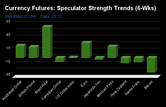 Currency Futures Speculator Strength Trends 6 Wks 2