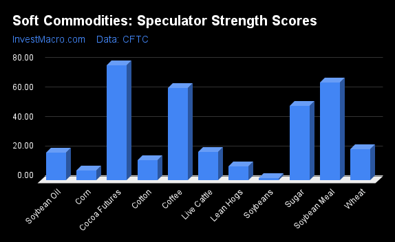 Soft Commodities Speculator Strength Scores 1