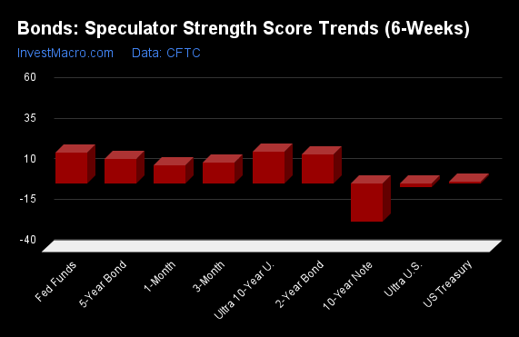 Bonds Speculator Strength Score Trends 6 Weeks 2