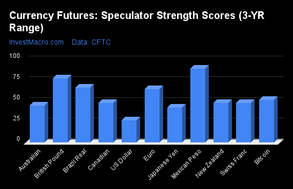 Currency Futures Speculator Strength Scores 3 YR Range 1
