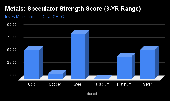 Metals Speculator Strength Score 3 YR Range 1