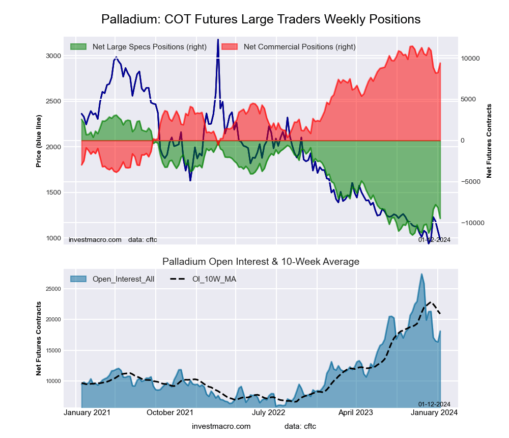 Palladium Futures COT Chart