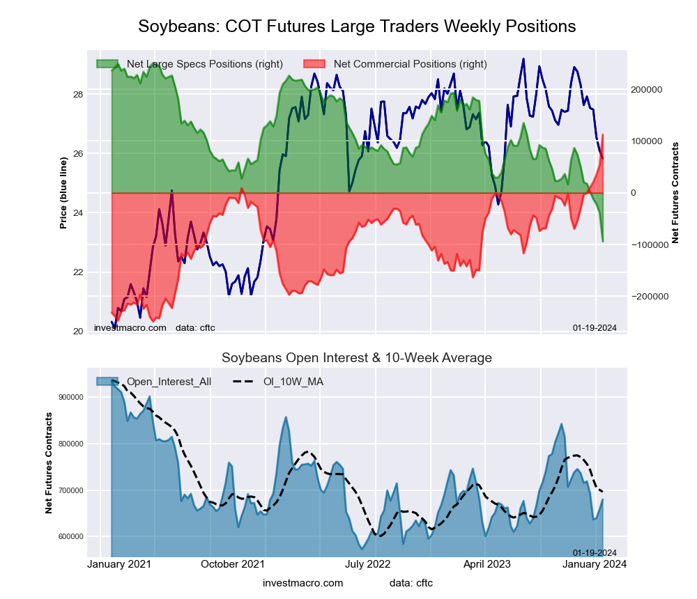 SOYBEANS Futures COT Chart