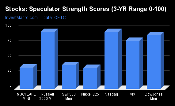 Stocks Speculator Strength Scores 3 YR Range 0 100 1