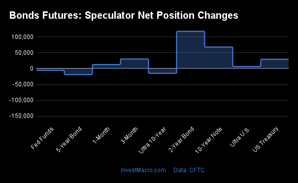 Bonds Futures Speculator Net Position Changes 1
