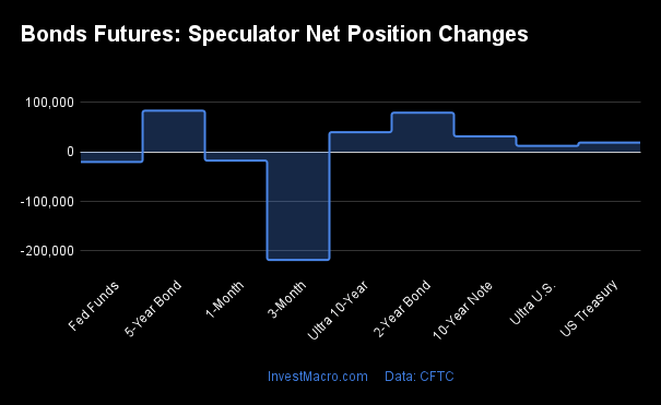 Bonds Futures Speculator Net Position Changes 2