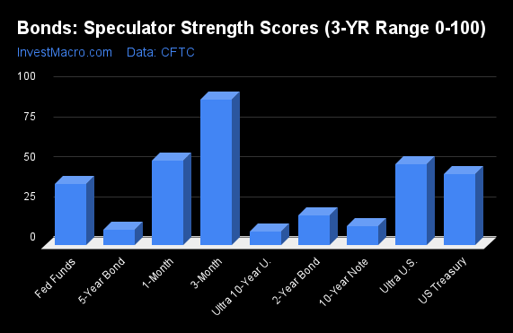 Bonds Speculator Strength Scores 3 YR Range 0 100 1