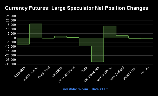 Currency Futures Large Speculator Net Position Changes 1
