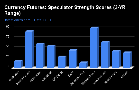 Currency Futures Speculator Strength Scores 3 YR Range 1