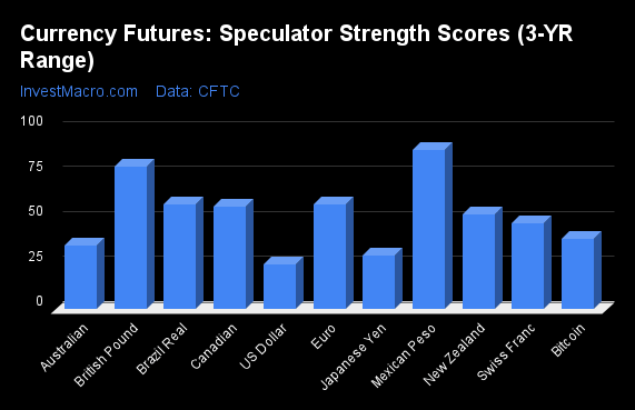 Currency Futures Speculator Strength Scores 3 YR Range