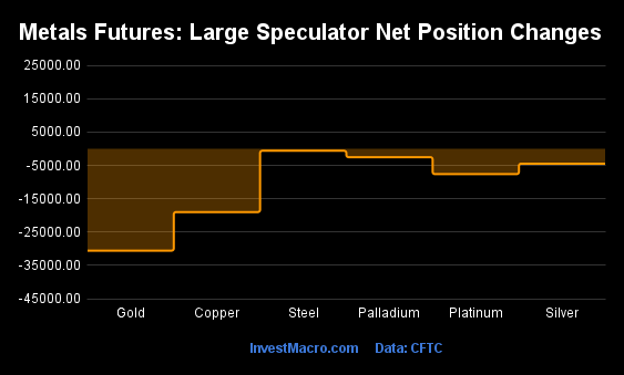 Metals Futures Large Speculator Net Position Changes 1