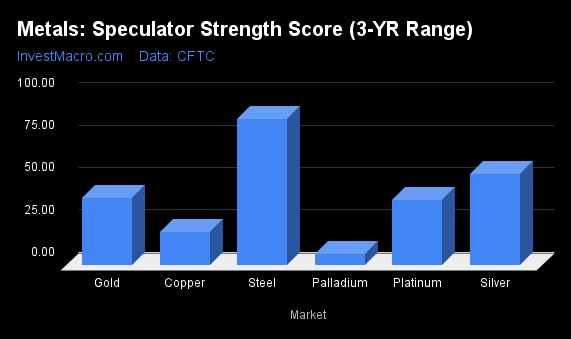Metals Speculator Strength Score 3 YR Range 2