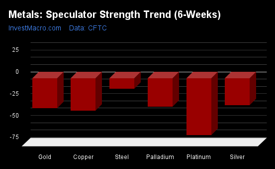 Metals Speculator Strength Trend 6 Weeks 1