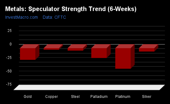 Metals Speculator Strength Trend 6 Weeks 2