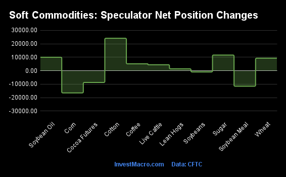 Soft Commodities Speculator Net Position Changes 1