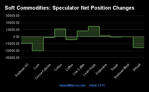 Soft Commodities Speculator Net Position Changes 2