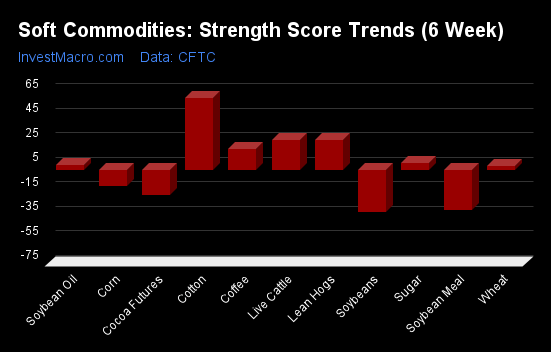 Soft Commodities Strength Score Trends 6 Week 1
