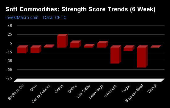 Soft Commodities Strength Score Trends 6 Week