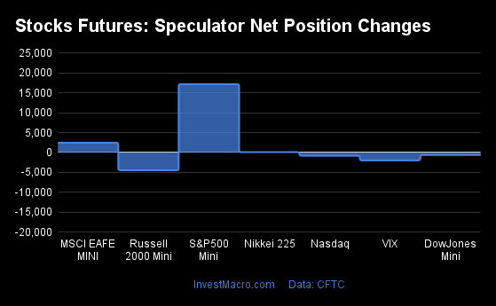 Stocks Futures Speculator Net Position Changes 1