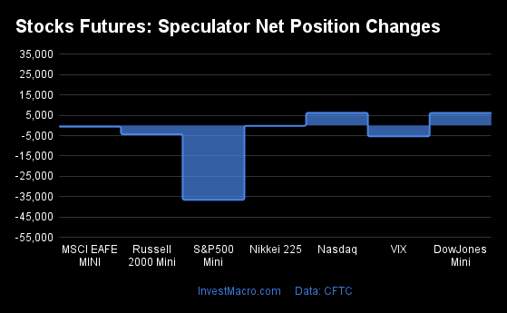 Stocks Futures Speculator Net Position Changes