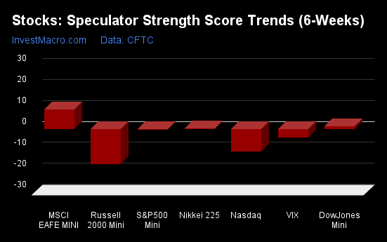 Stocks Speculator Strength Score Trends 6 Weeks 1