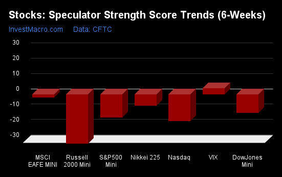 Stocks Speculator Strength Score Trends 6 Weeks 2