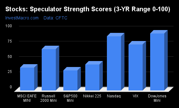 Stocks Speculator Strength Scores 3 YR Range 0 100 1