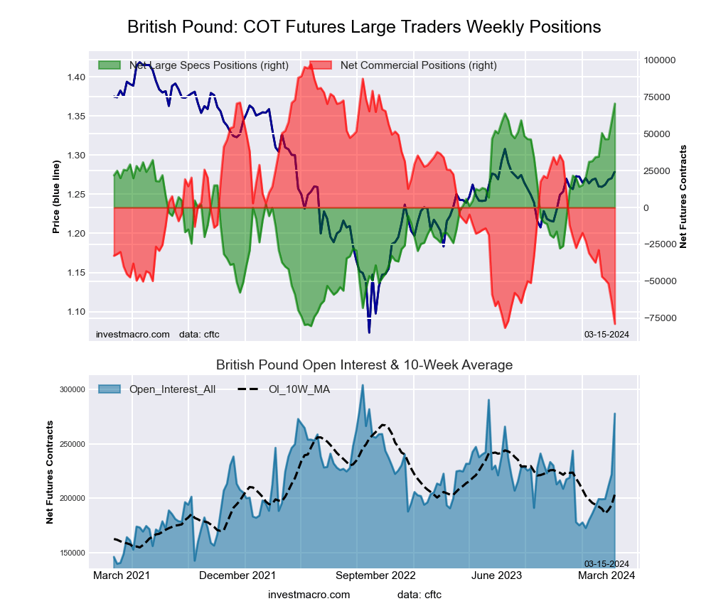 British Pound Sterling Futures COT Chart