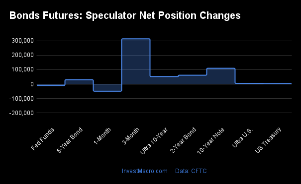 Bonds Futures Speculator Net Position Changes 1