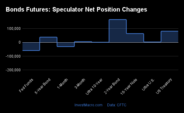 Bonds Futures Speculator Net Position Changes