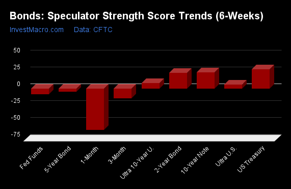Bonds Speculator Strength Score Trends 6 Weeks 1