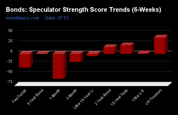 Bonds Speculator Strength Score Trends 6 Weeks