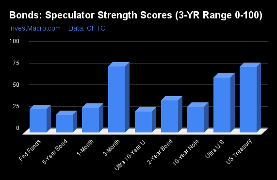 Bonds Speculator Strength Scores 3 YR Range 0 100 2