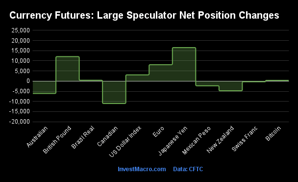 Currency Futures Large Speculator Net Position Changes 1