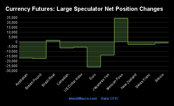 Currency Futures Large Speculator Net Position Changes 2