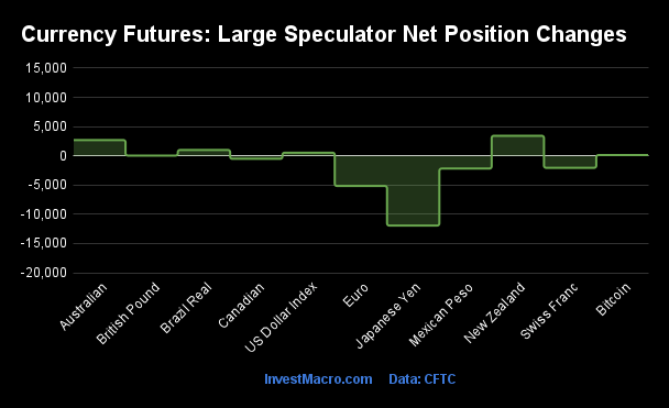 Currency Futures Large Speculator Net Position Changes