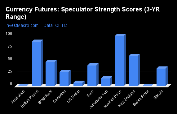 Currency Futures Speculator Strength Scores 3 YR Range 2