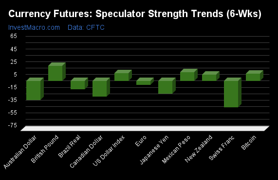 Currency Futures Speculator Strength Trends 6 Wks 1