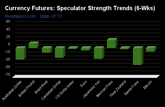 Currency Futures Speculator Strength Trends 6 Wks 2