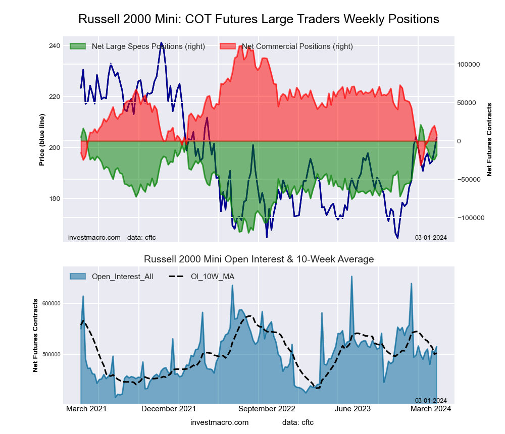 Russell 2000 Mini Futures COT Chart