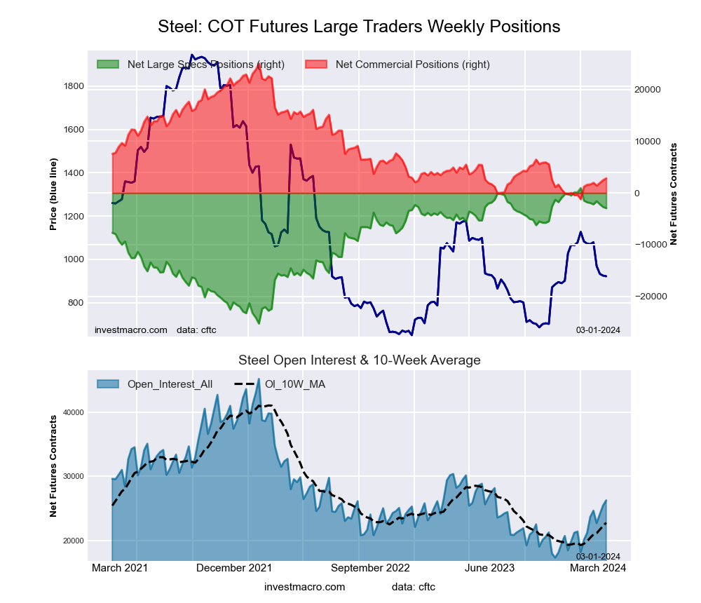Steel Futures COT Chart